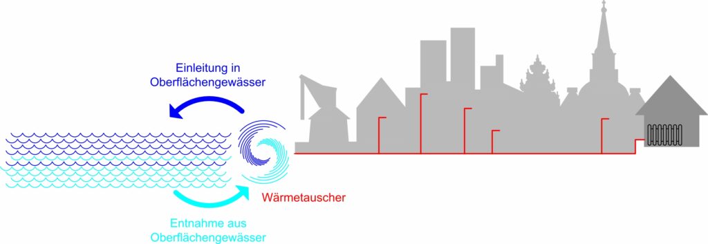 Flusswasser für wärmenetz