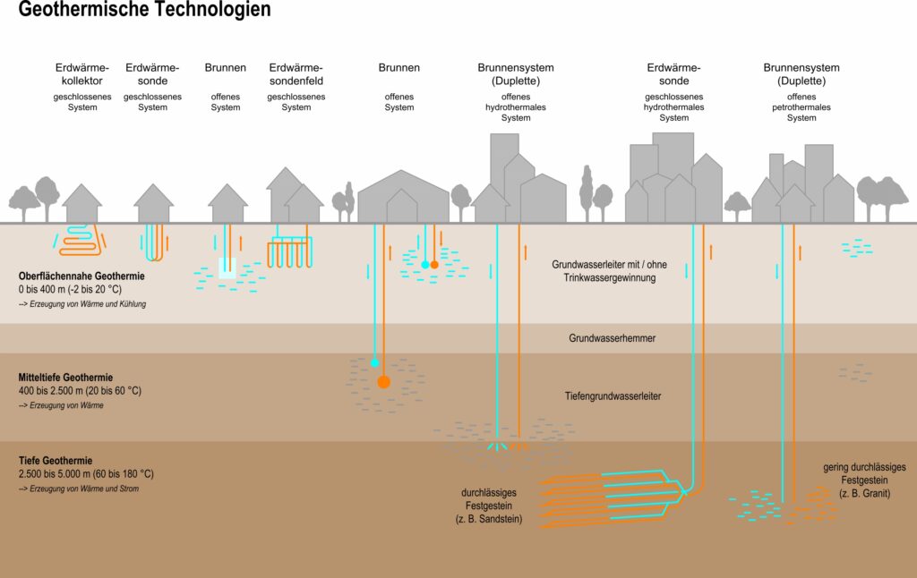Geothermische technologien