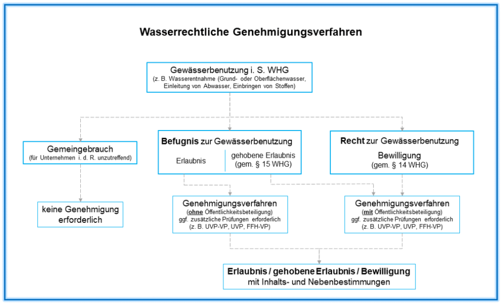 Gewässerbenutzungen3